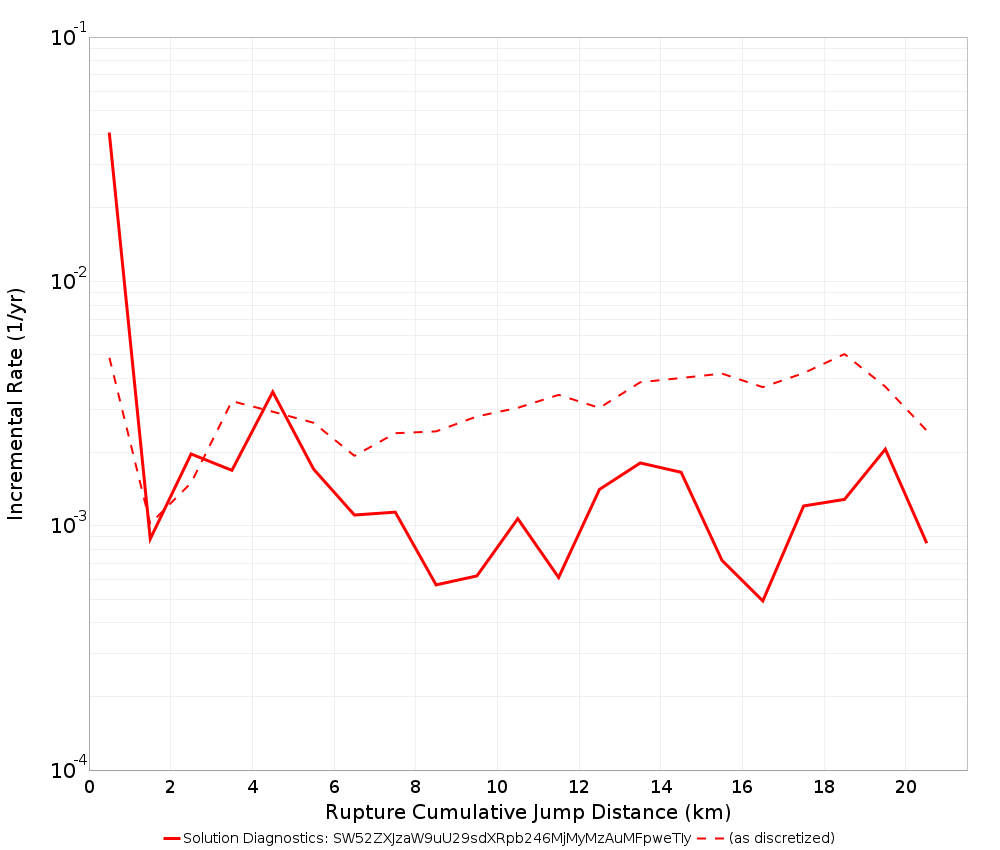 Cumulative Jump Dist Plot