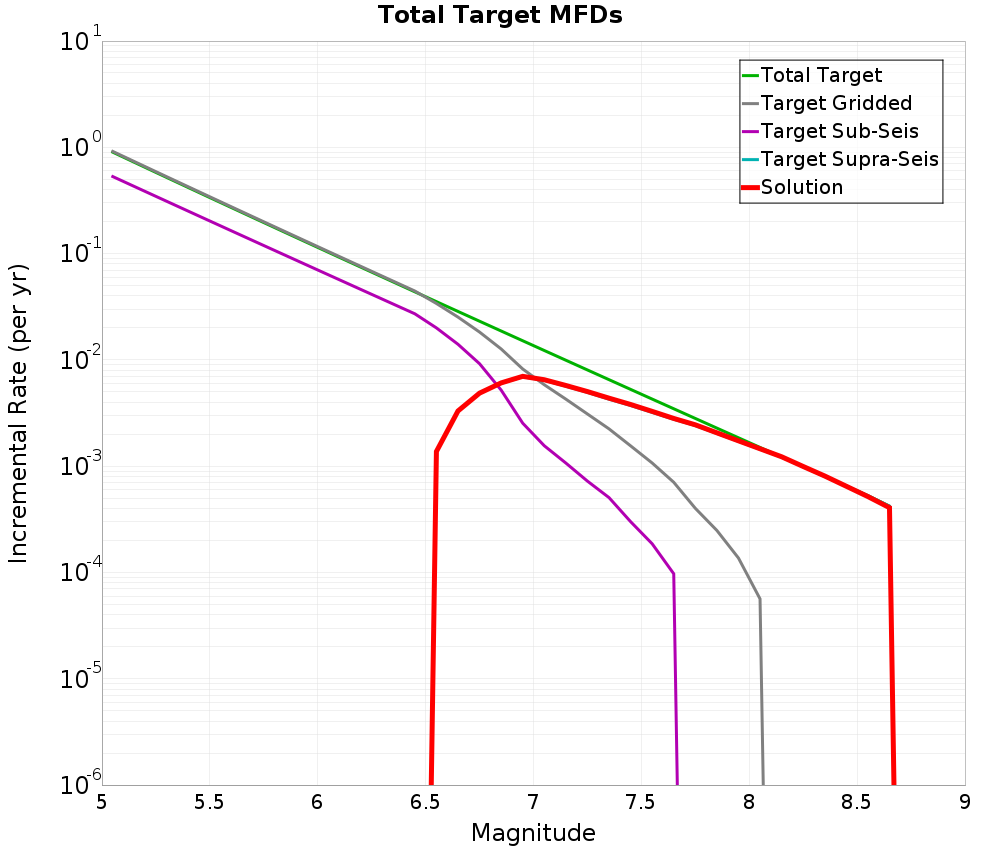 Incremental Plot