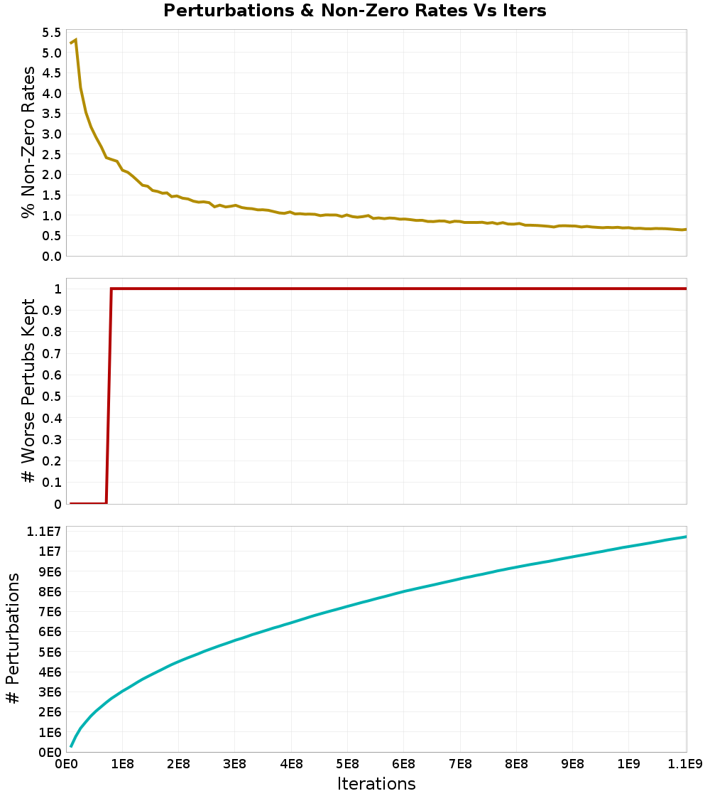 Perturbations