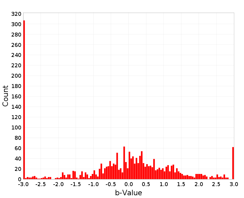 Histogram