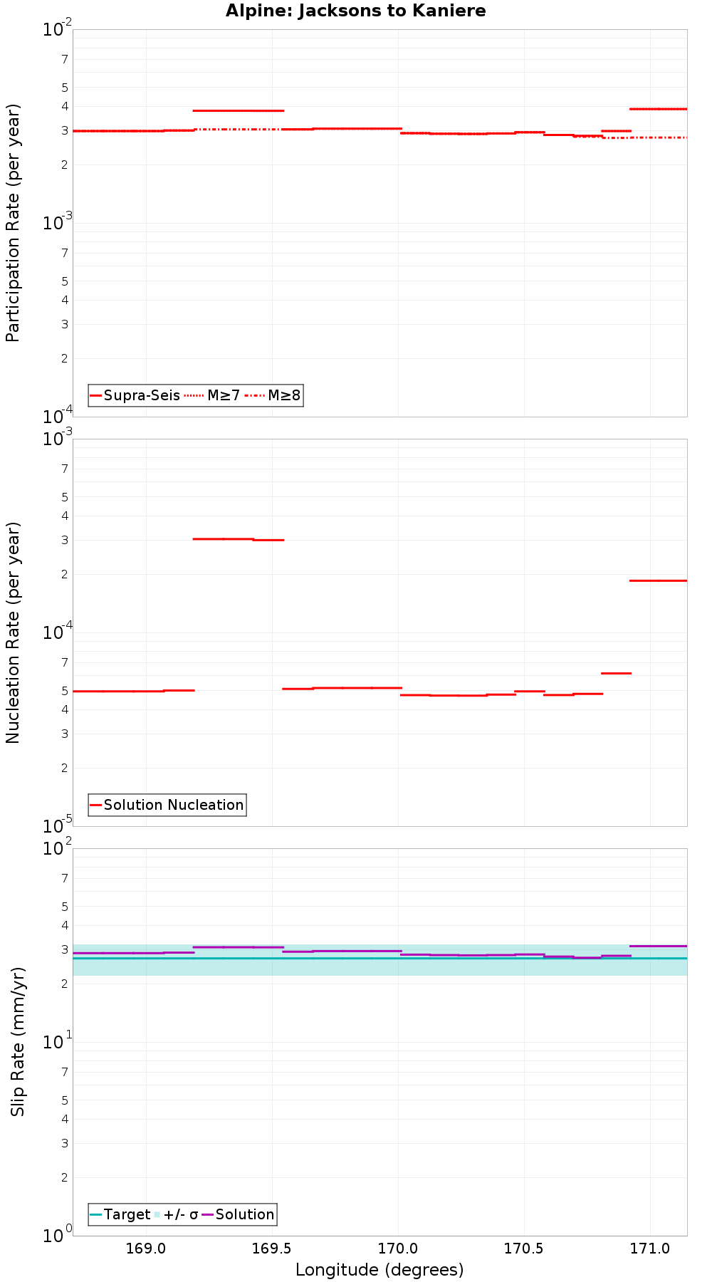 Along-strike plot