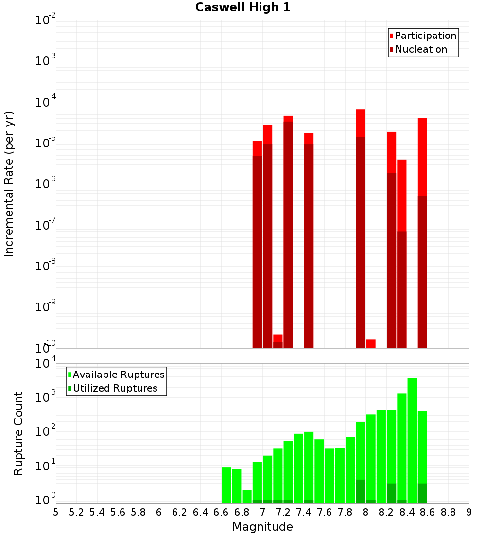 Incremental Plot