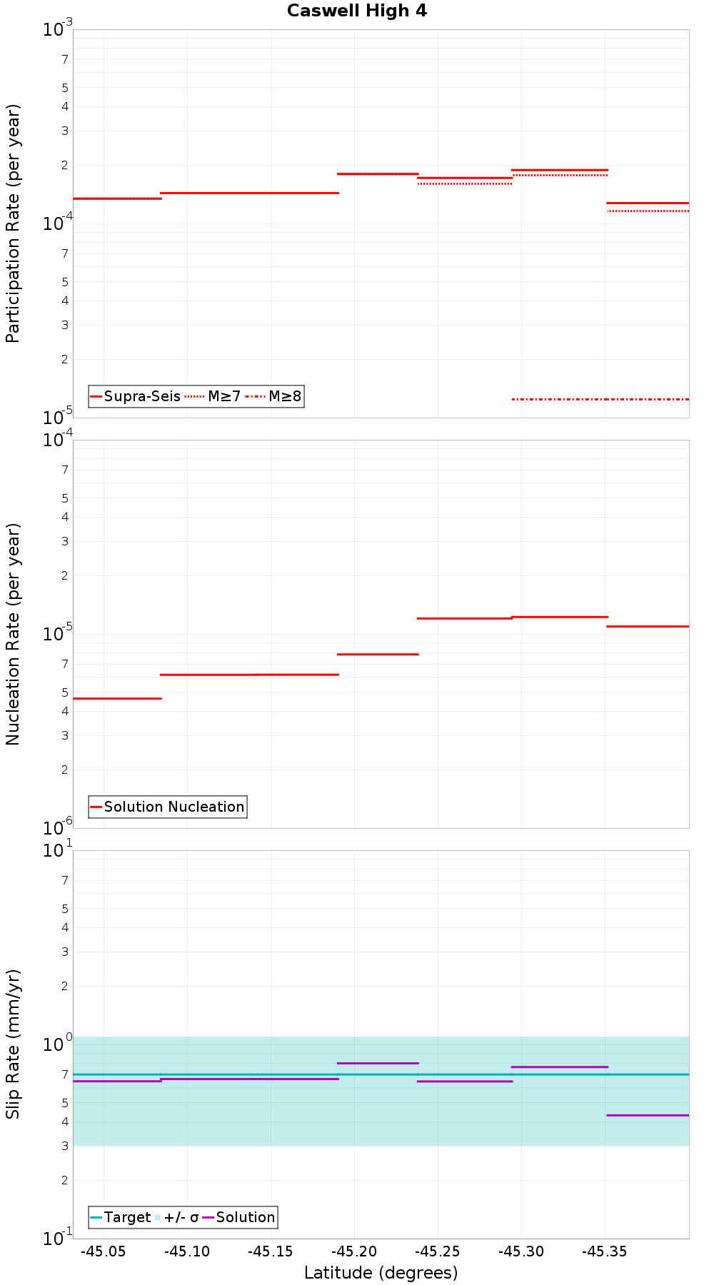 Along-strike plot