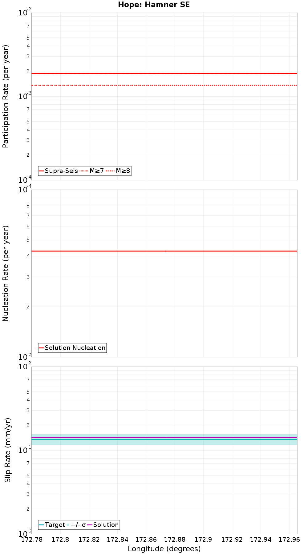 Along-strike plot