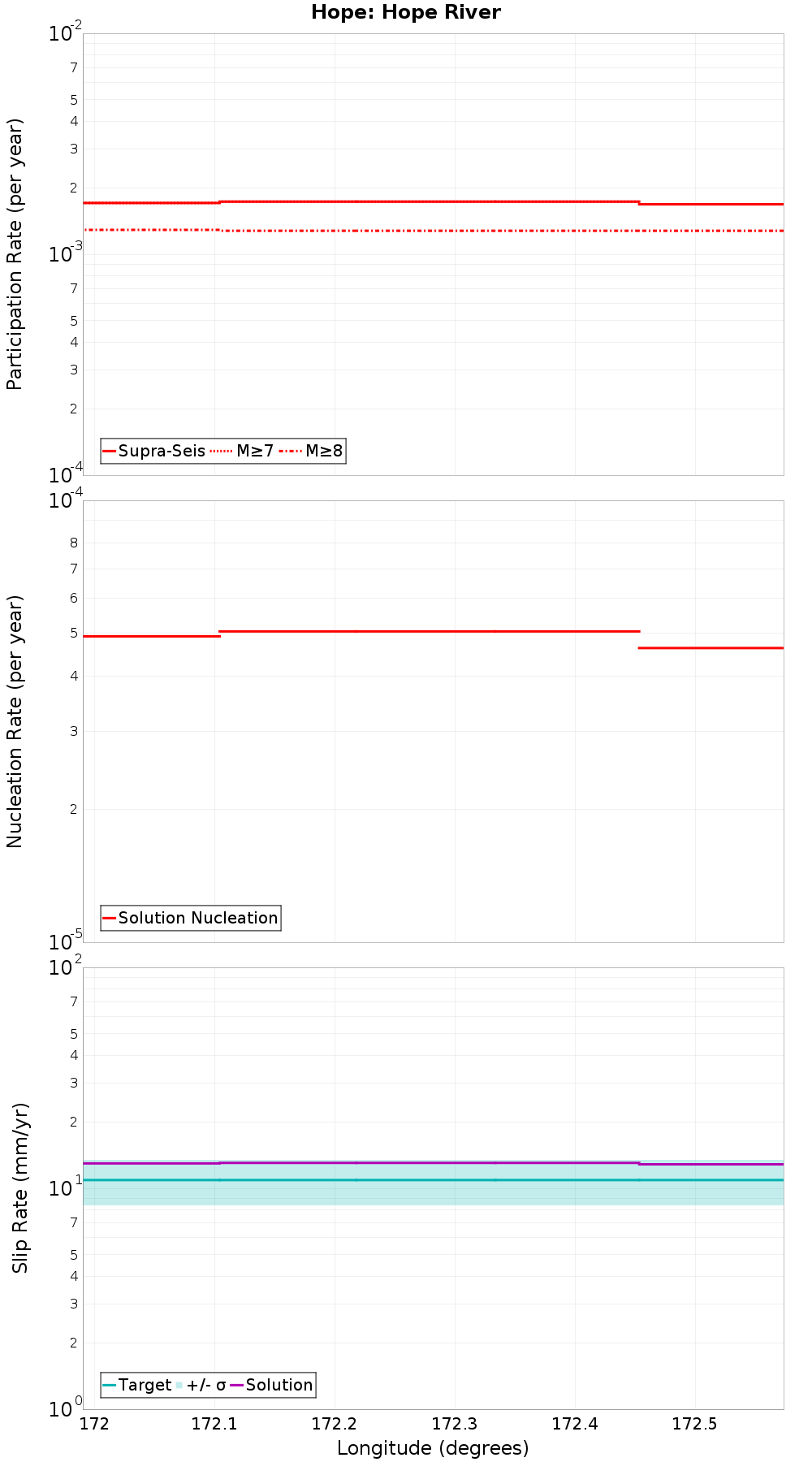 Along-strike plot