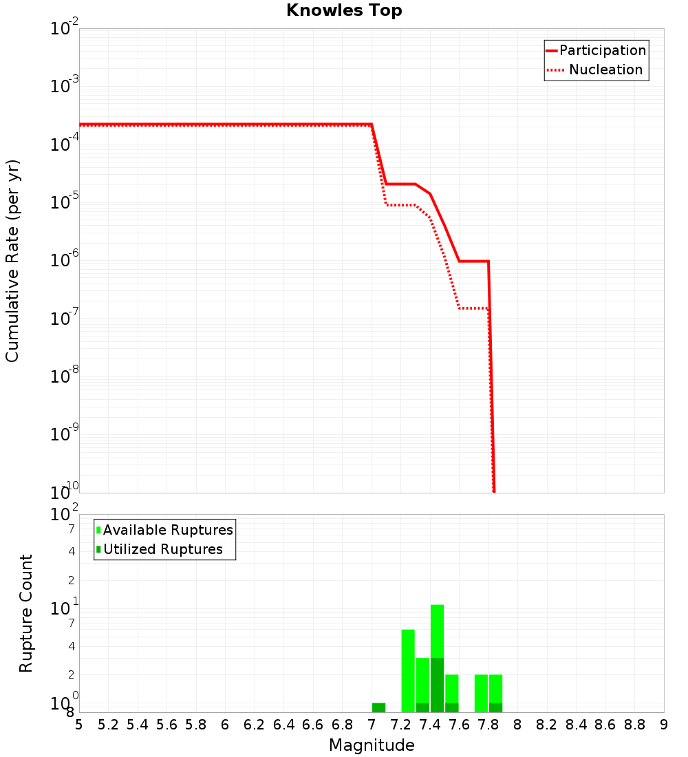 Cumulative Plot