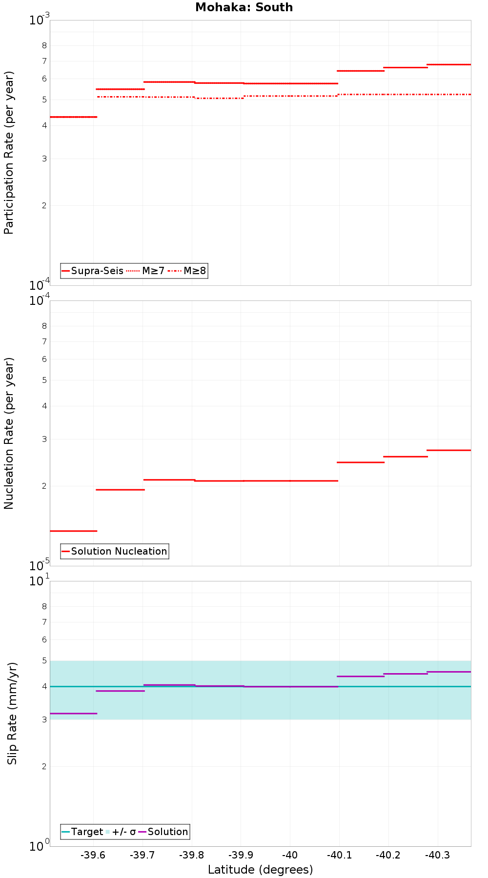Along-strike plot