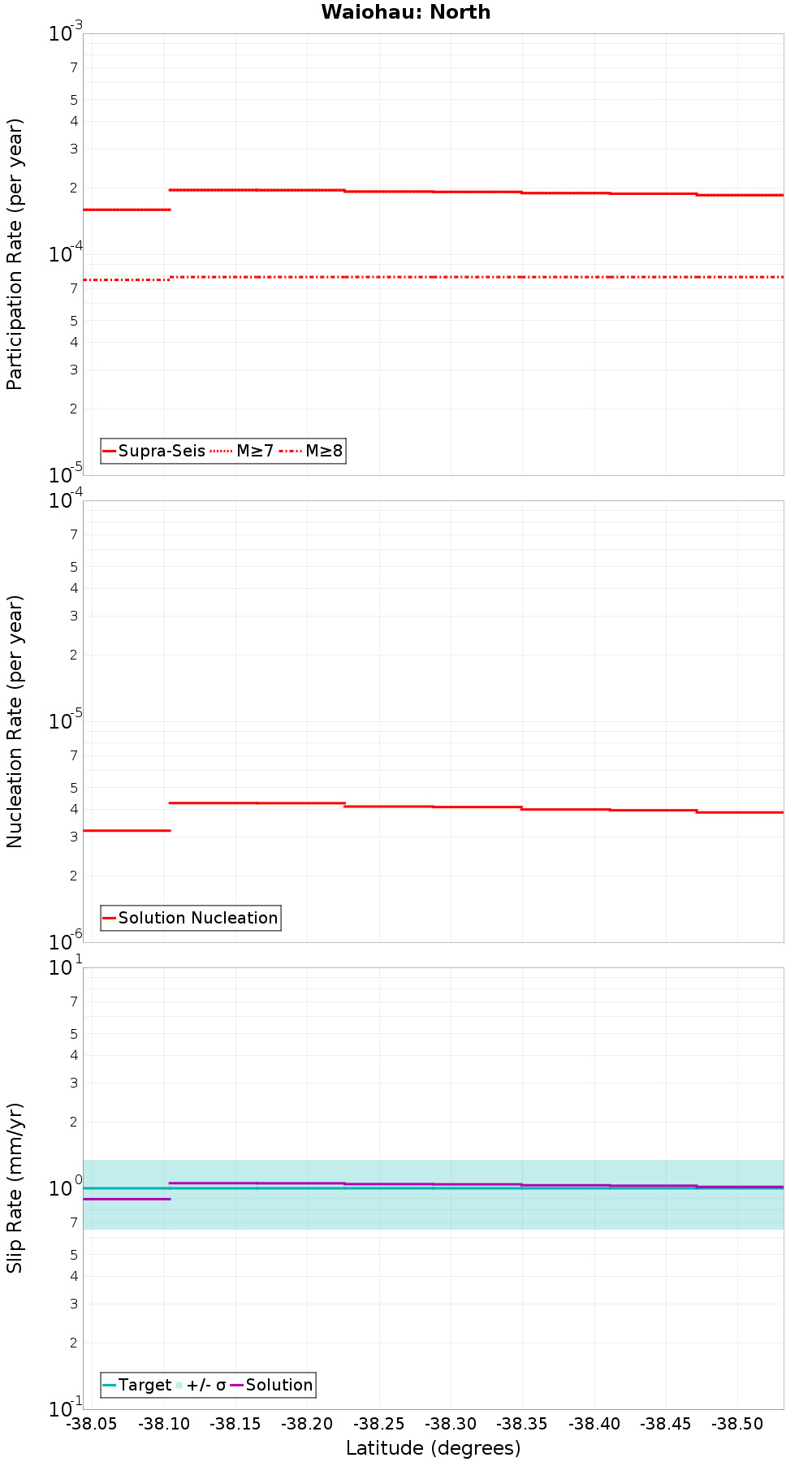 Along-strike plot