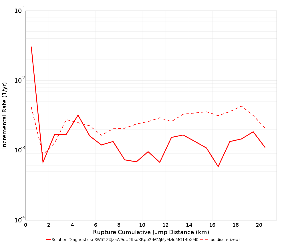 Cumulative Jump Dist Plot
