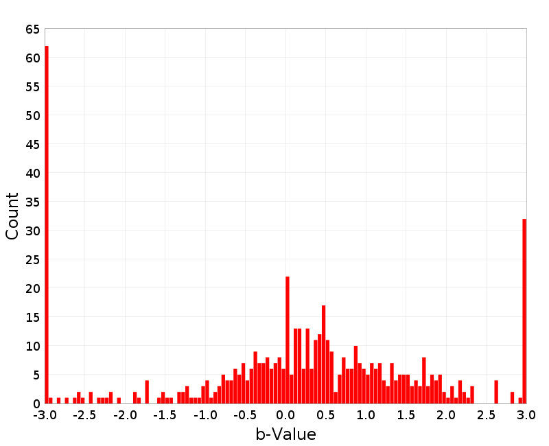 Histogram