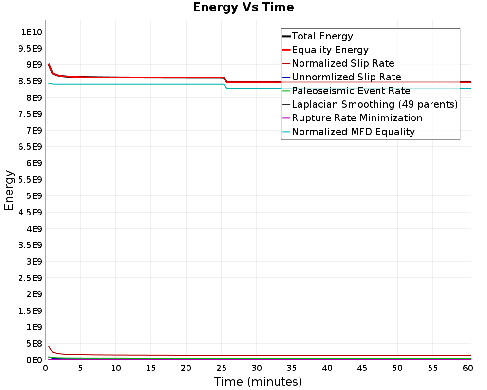 Energy vs Time
