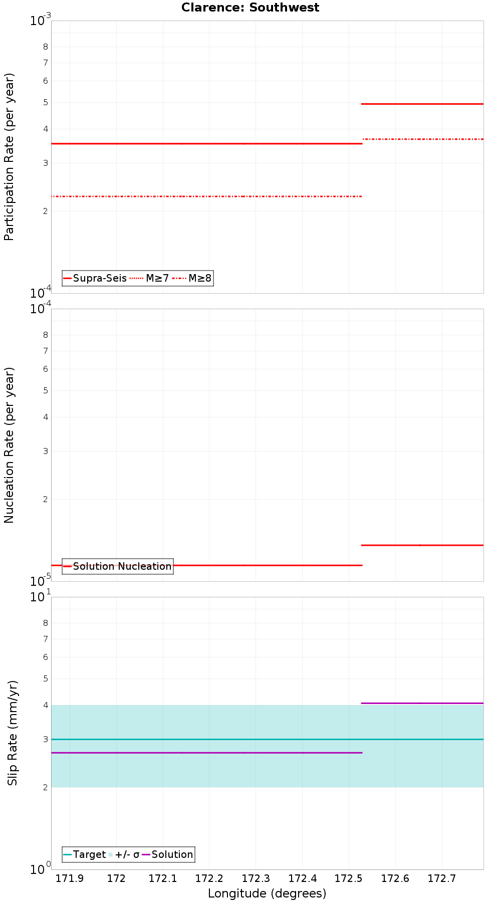 Along-strike plot