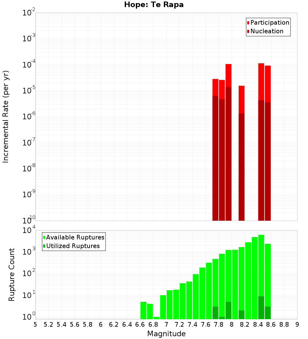 Incremental Plot