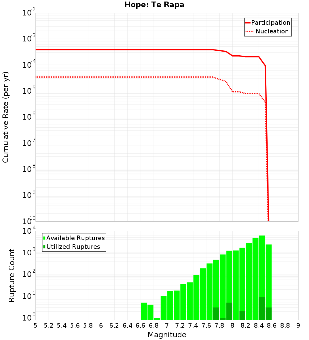 Cumulative Plot