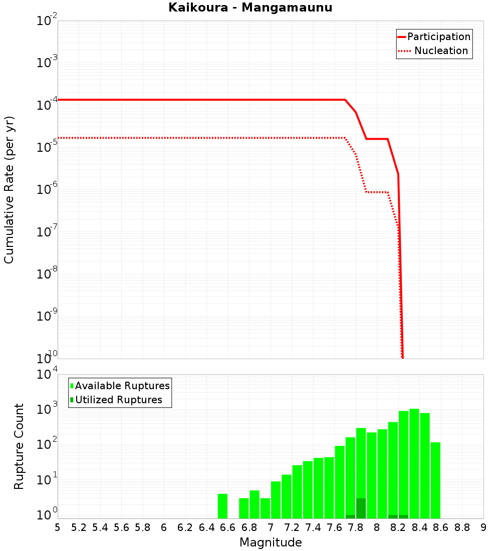 Cumulative Plot