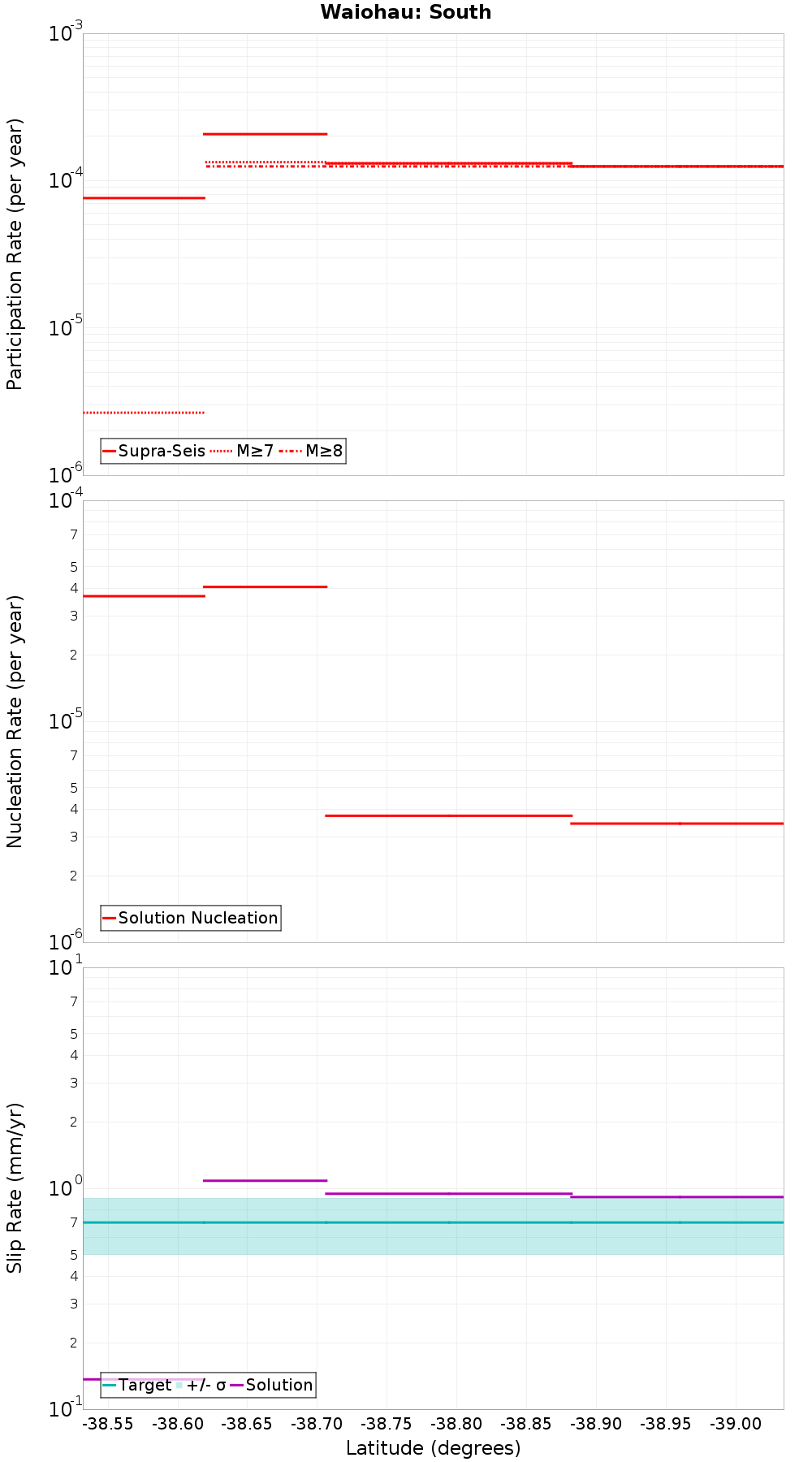 Along-strike plot
