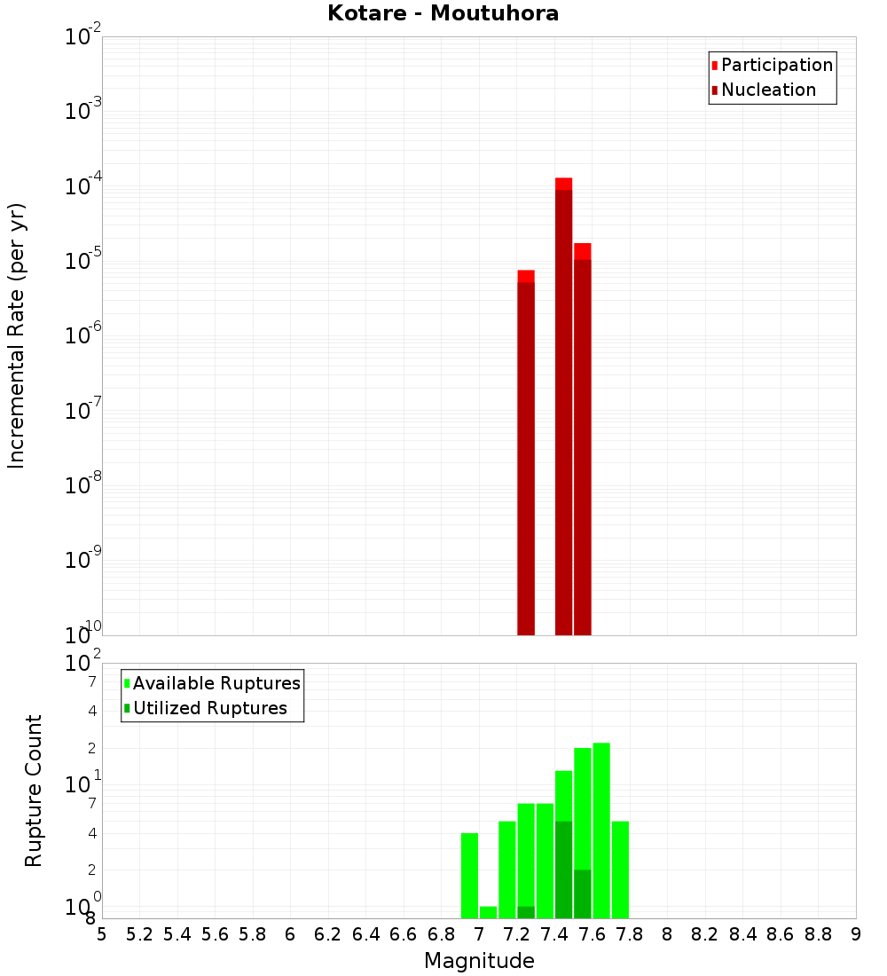 Incremental Plot