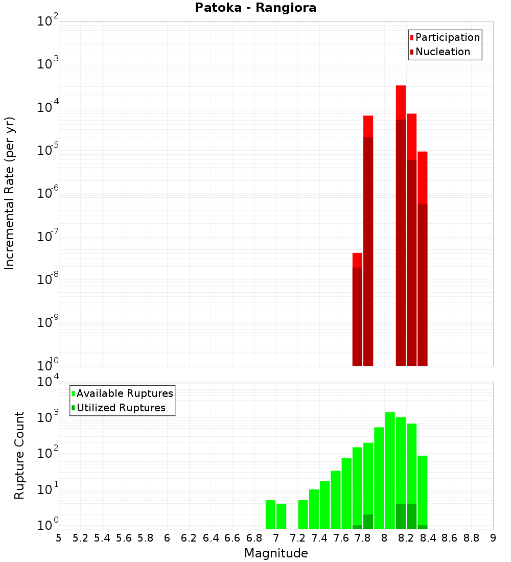 Incremental Plot