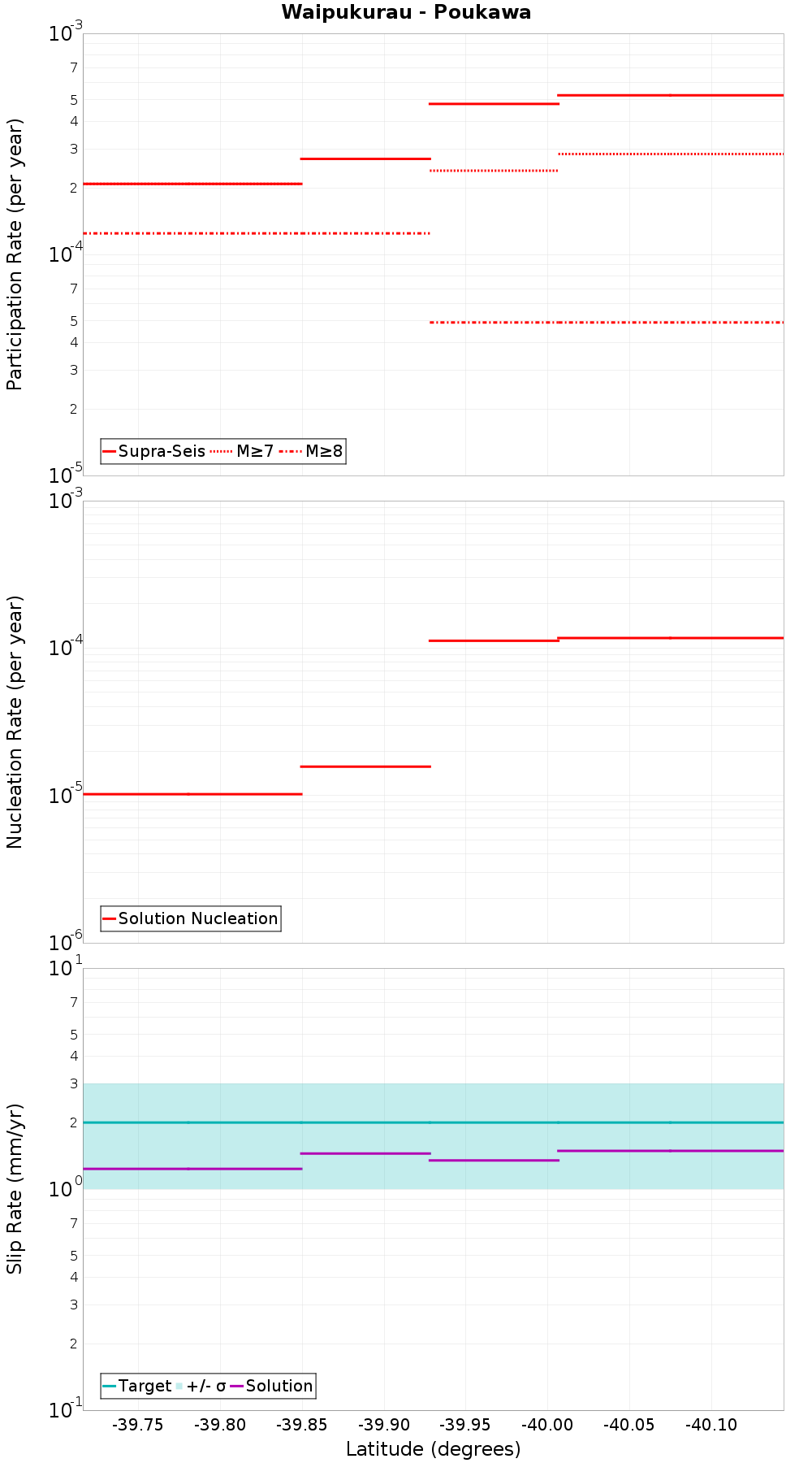 Along-strike plot
