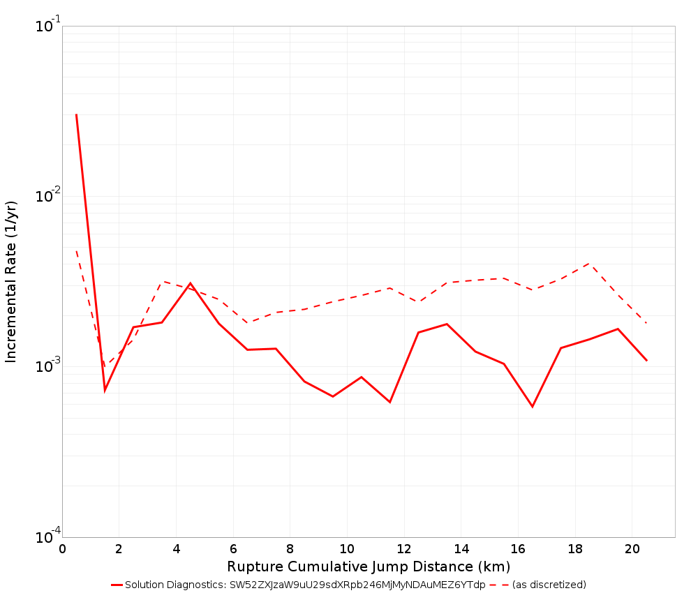 Cumulative Jump Dist Plot