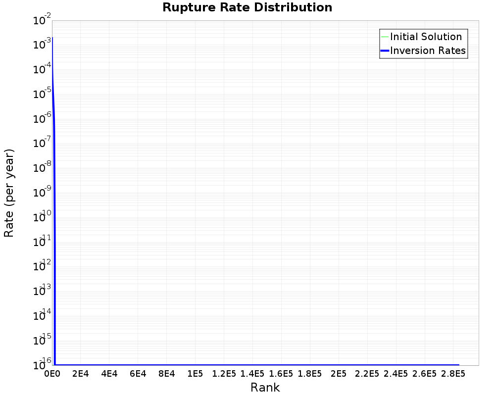 Rate Distribution