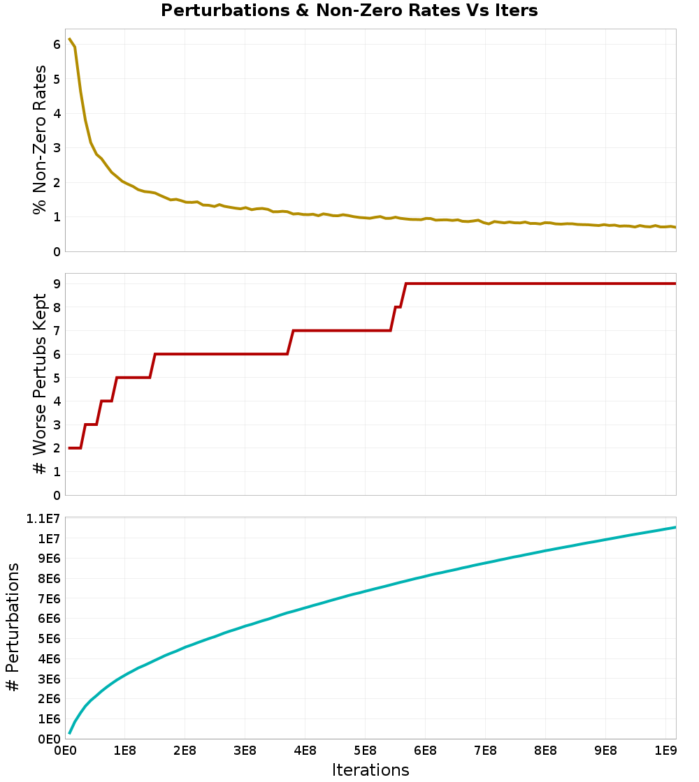 Perturbations