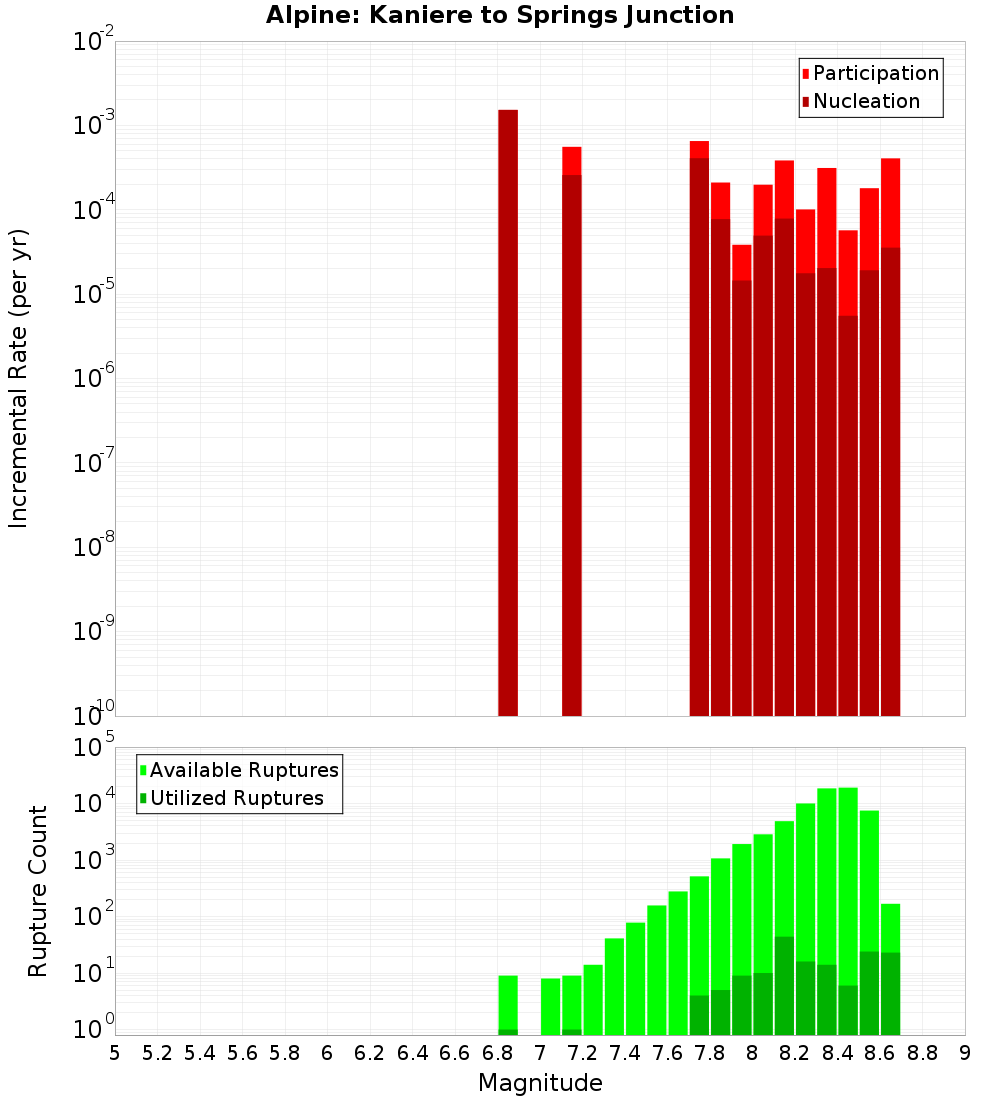 Incremental Plot
