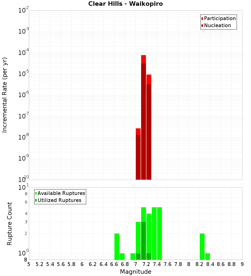 Incremental Plot
