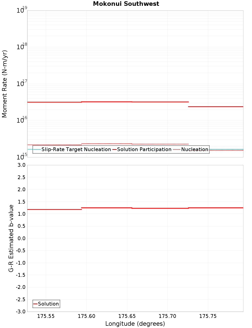 Along-strike plot