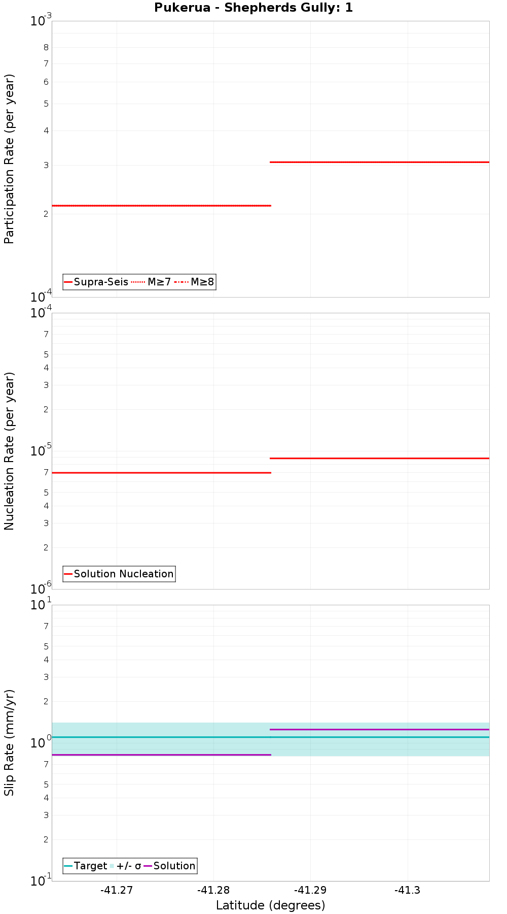 Along-strike plot