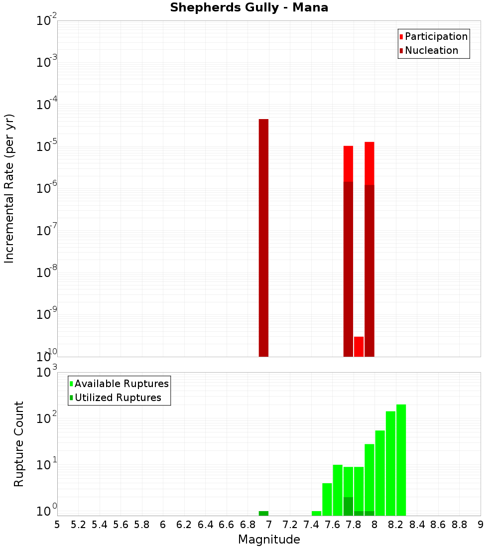 Incremental Plot