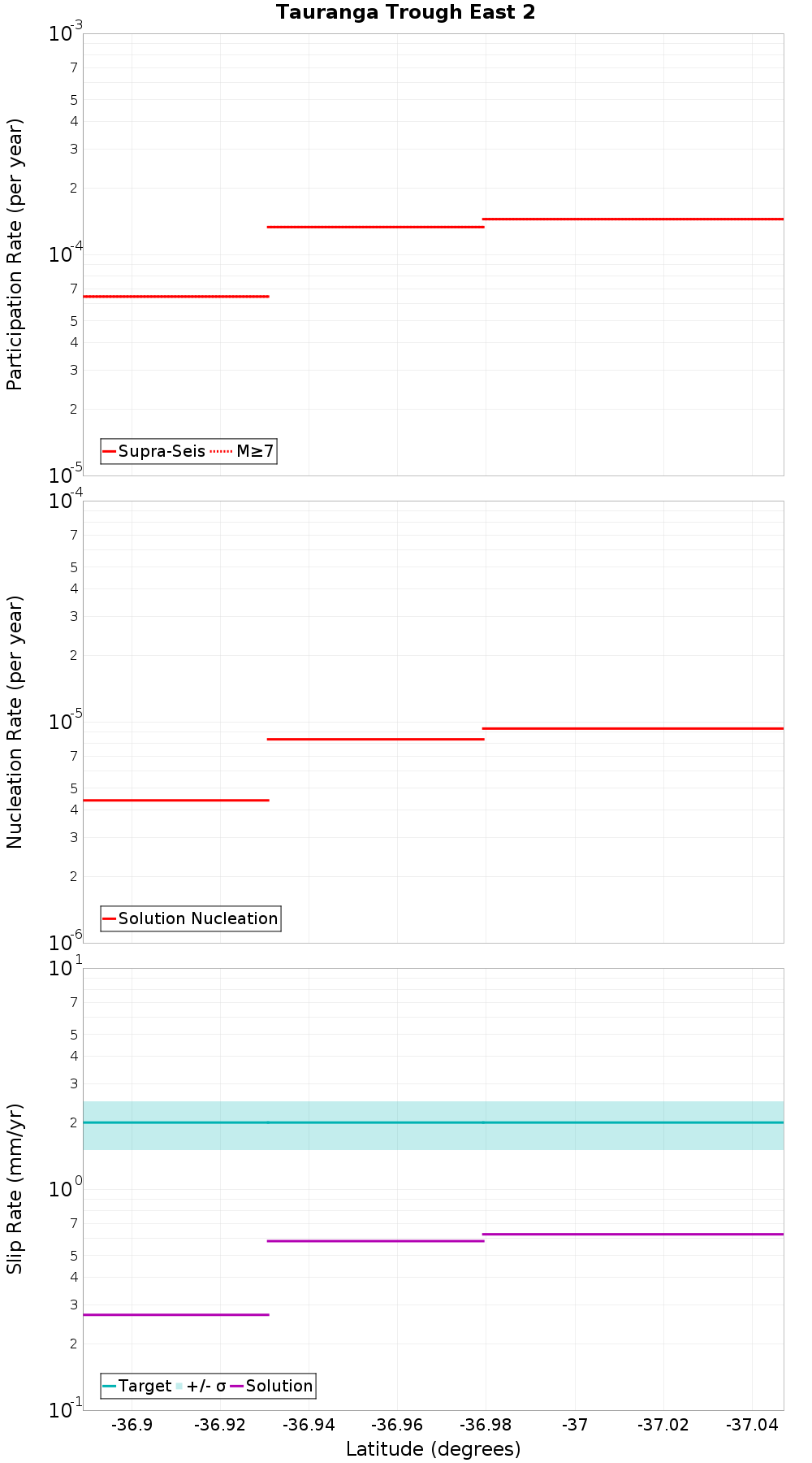 Along-strike plot