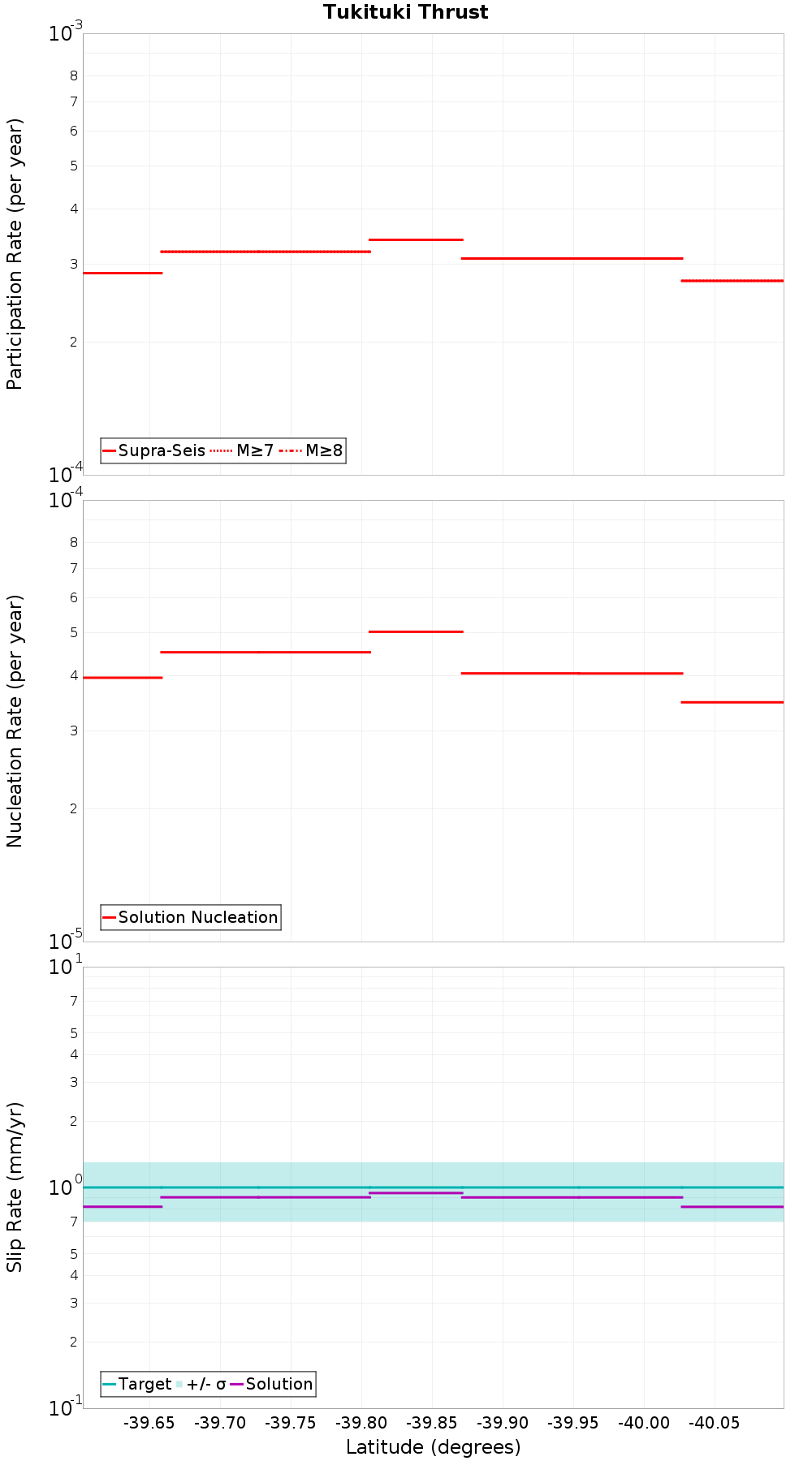 Along-strike plot