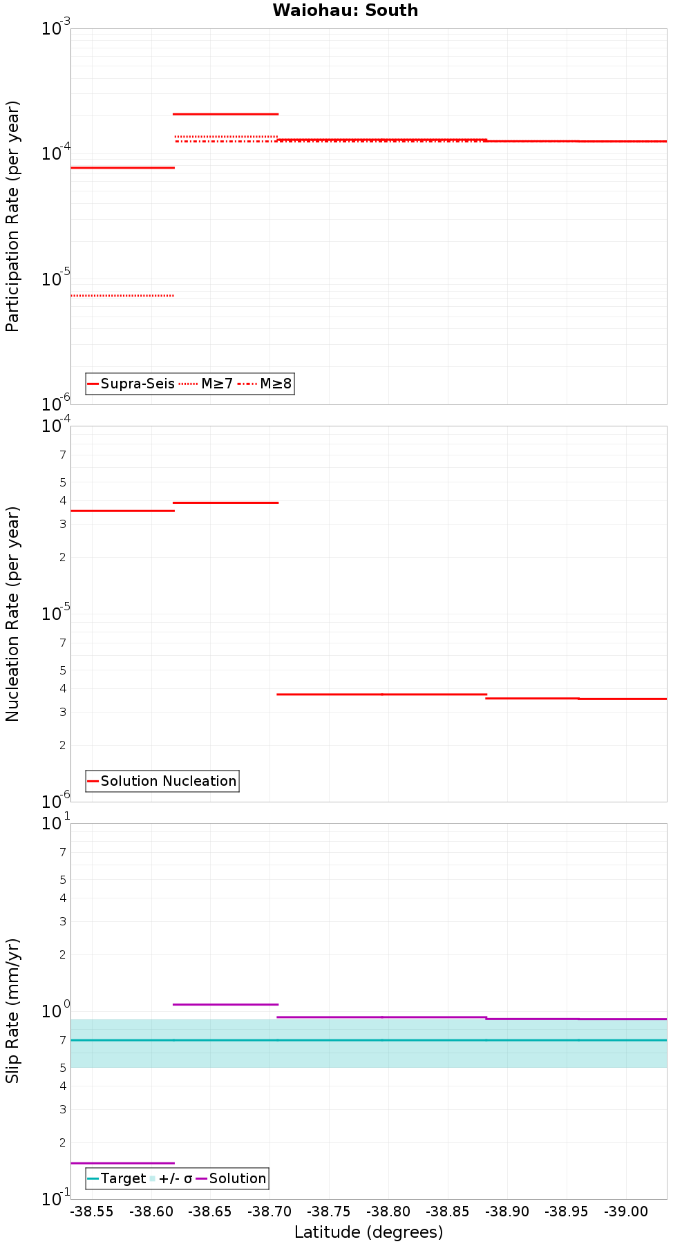 Along-strike plot