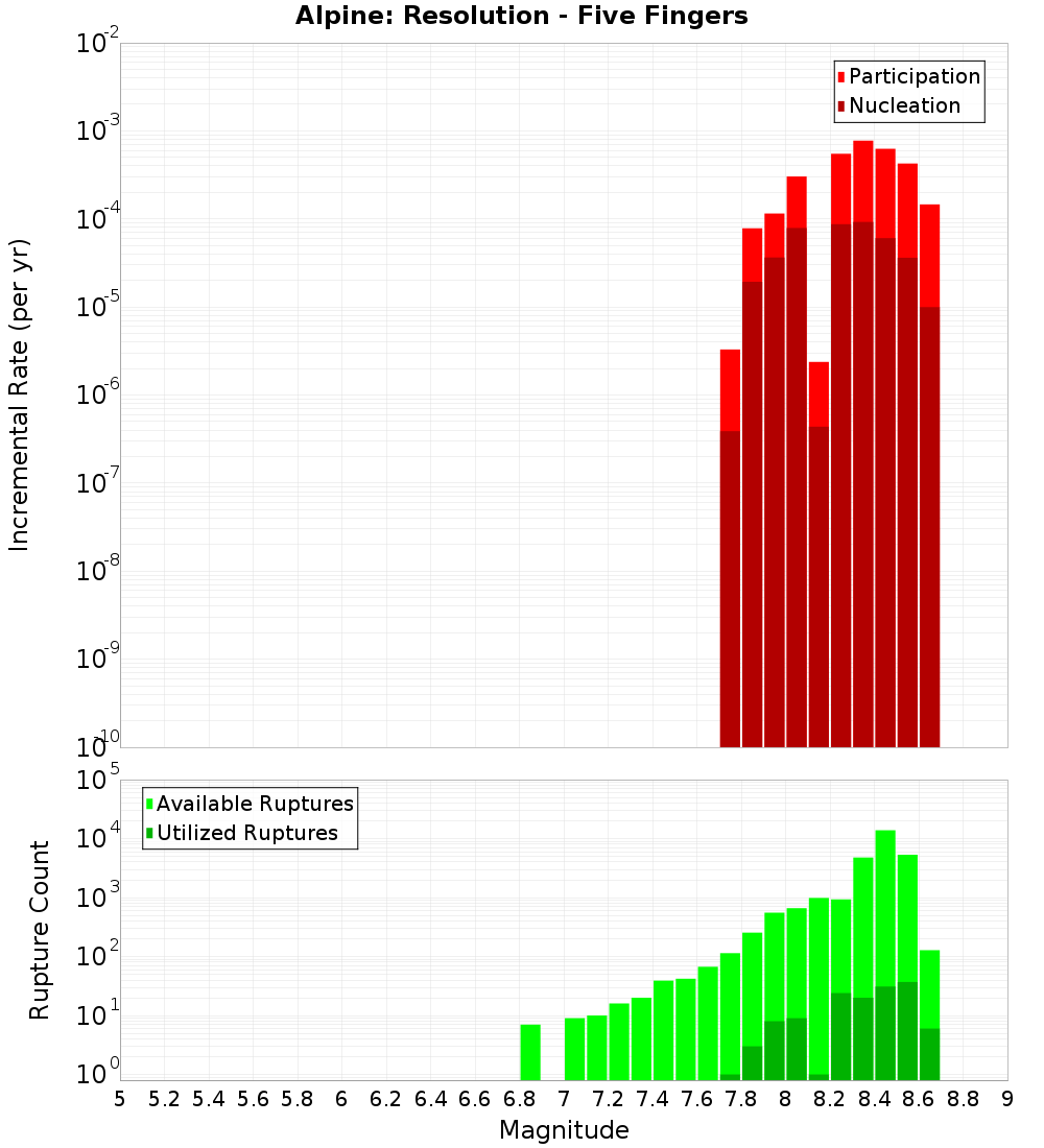 Incremental Plot