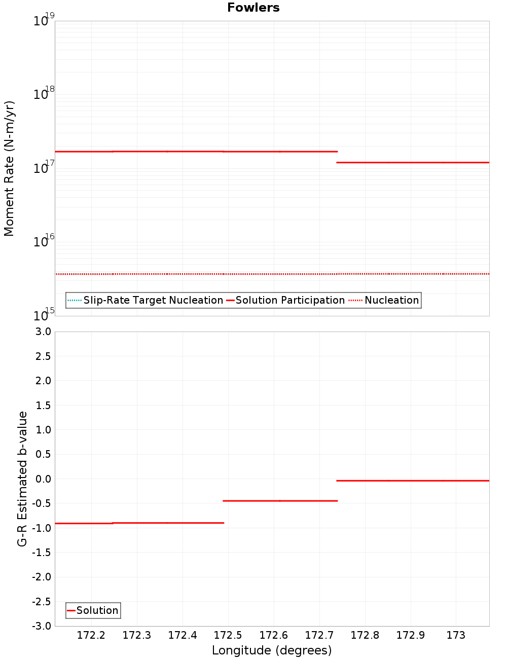Along-strike plot