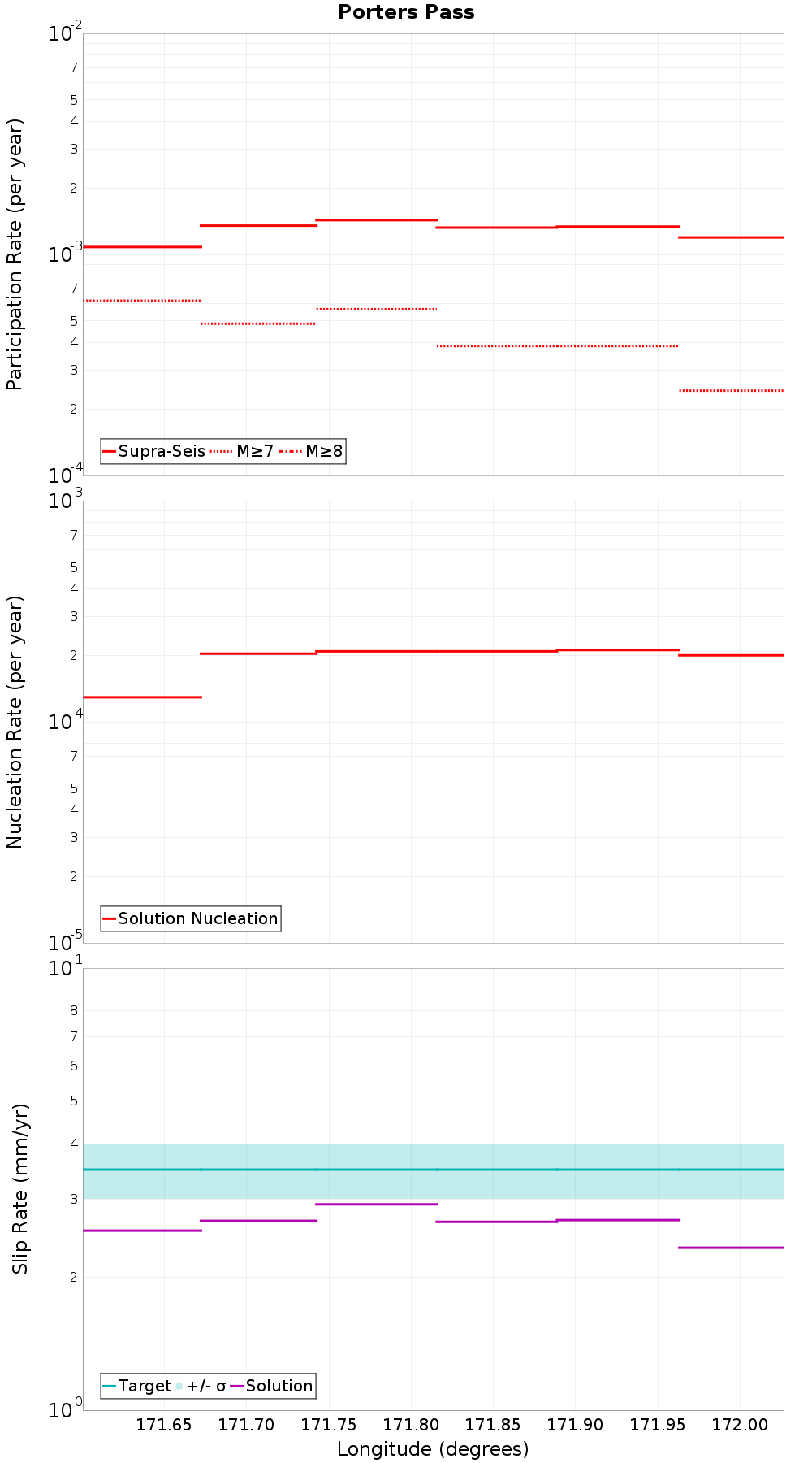 Along-strike plot