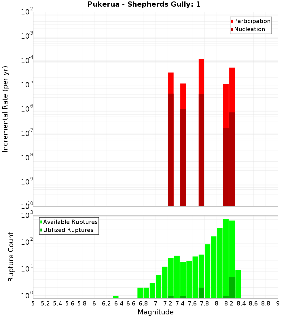 Incremental Plot