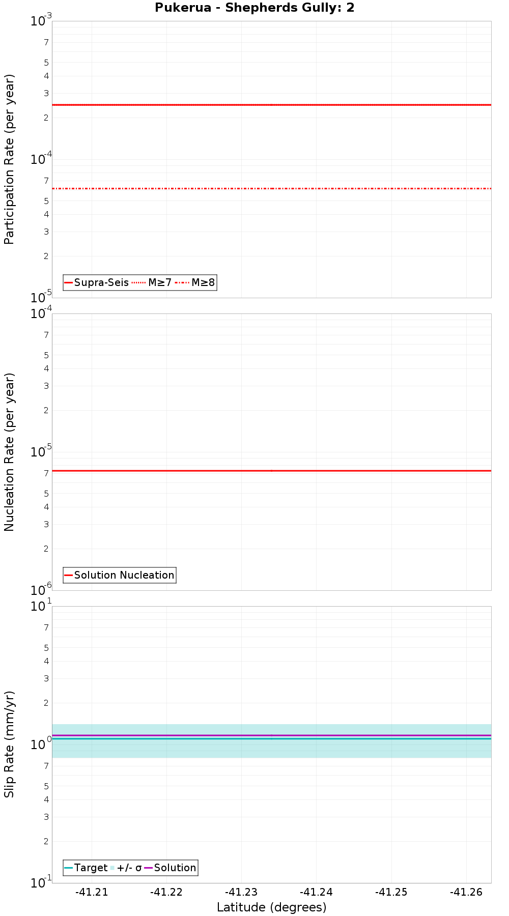 Along-strike plot