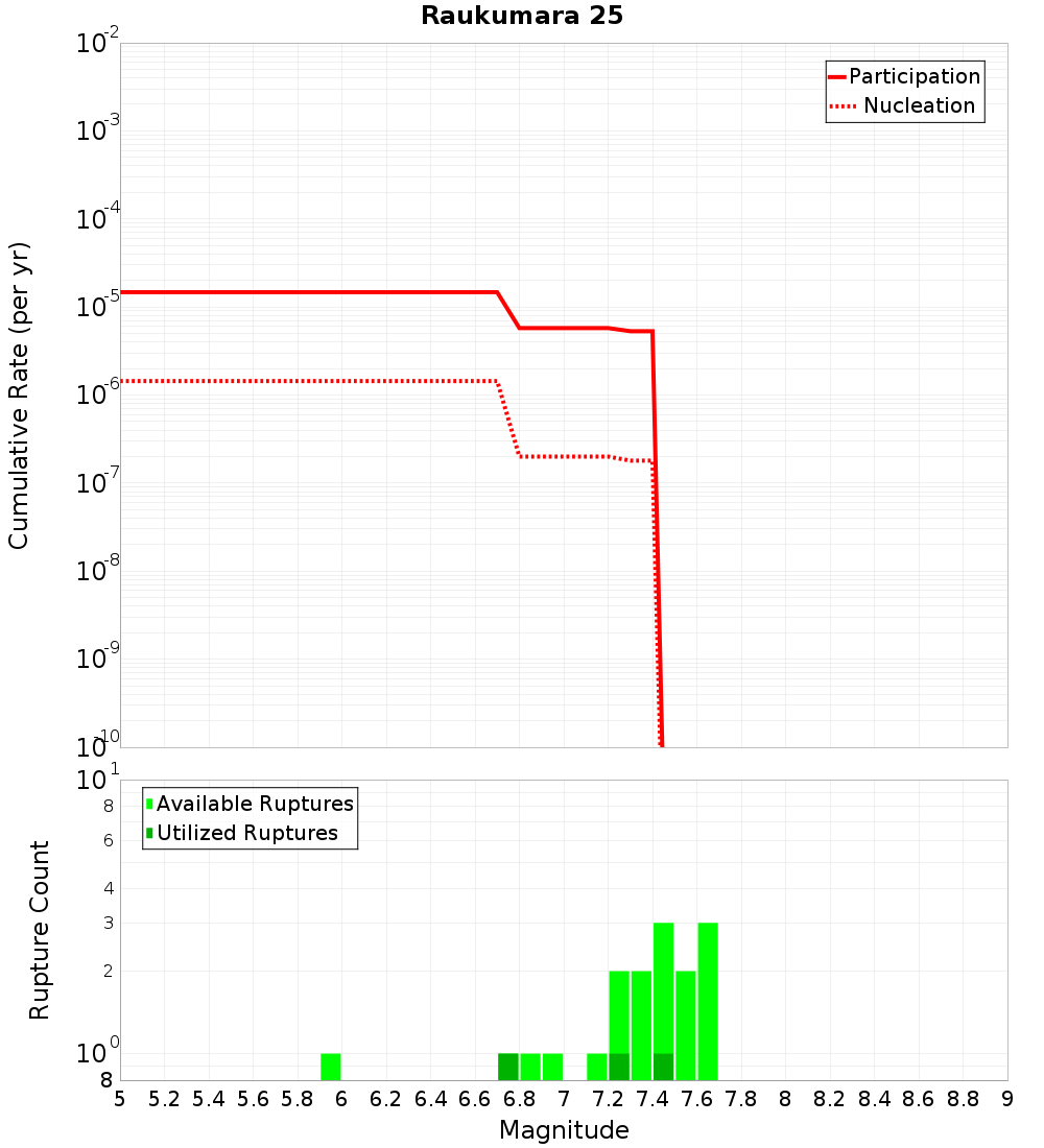 Cumulative Plot