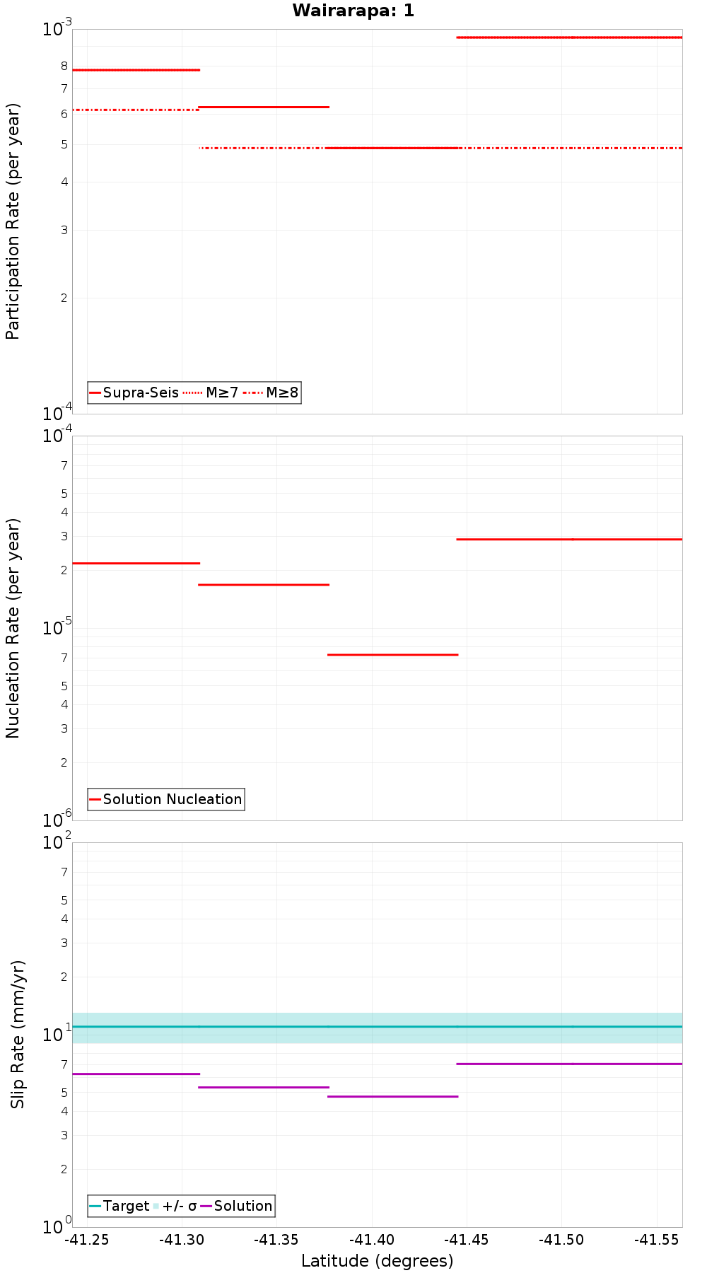 Along-strike plot