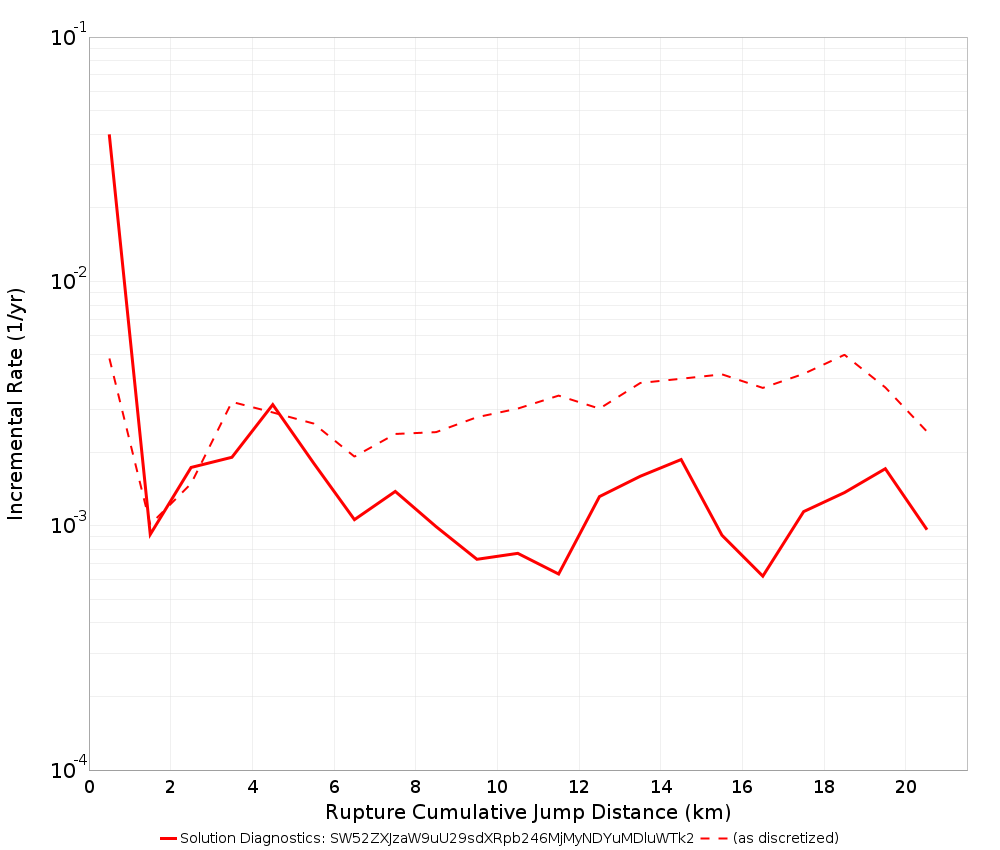 Cumulative Jump Dist Plot
