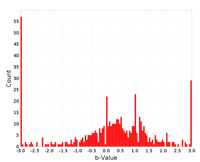 Histogram