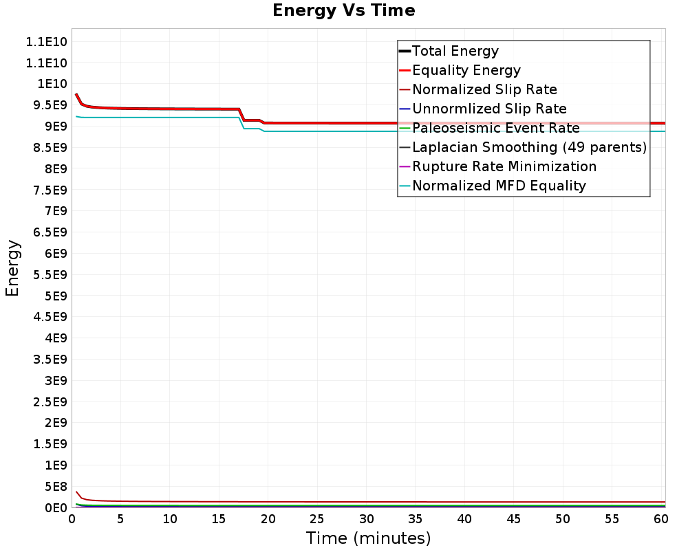 Energy vs Time
