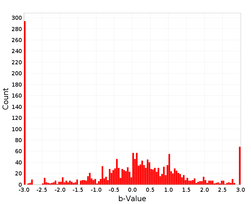 Histogram