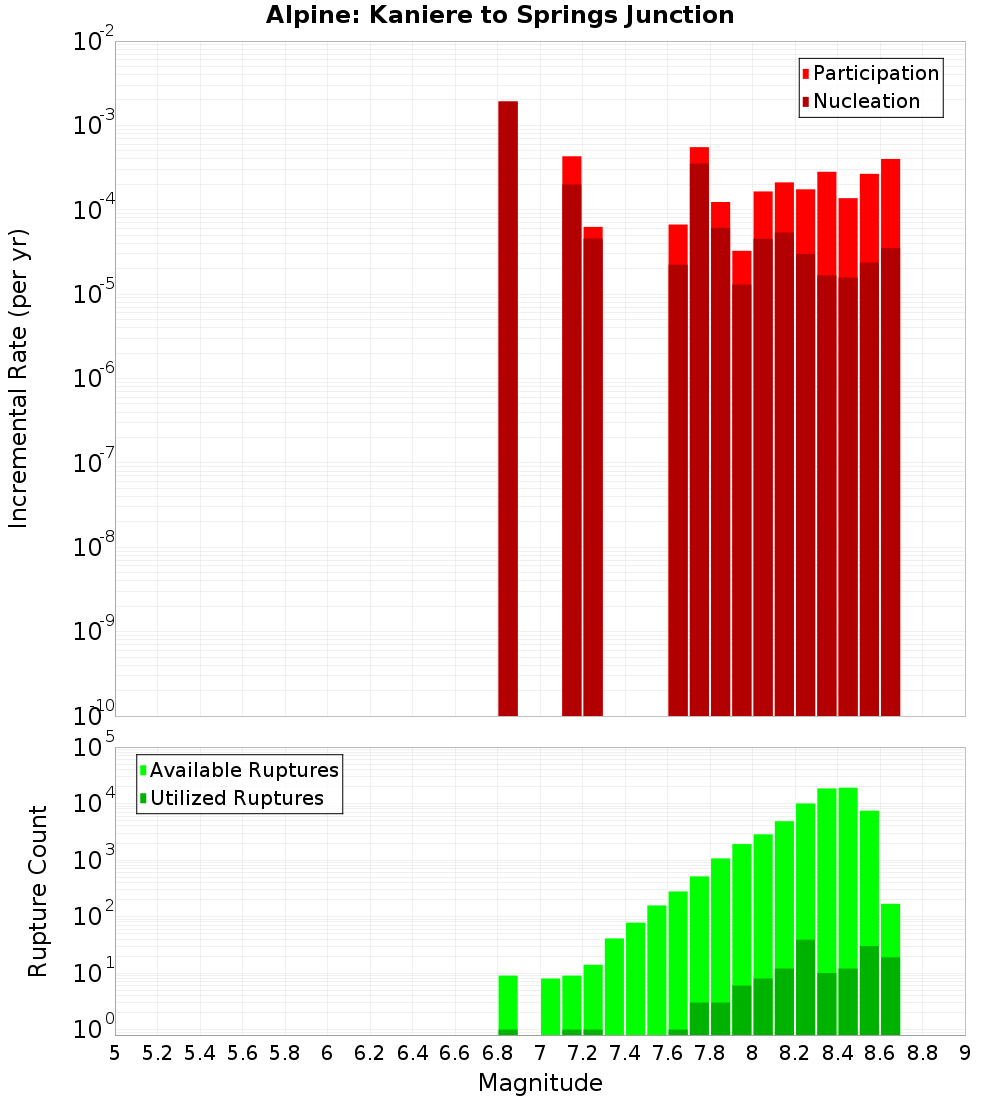 Incremental Plot