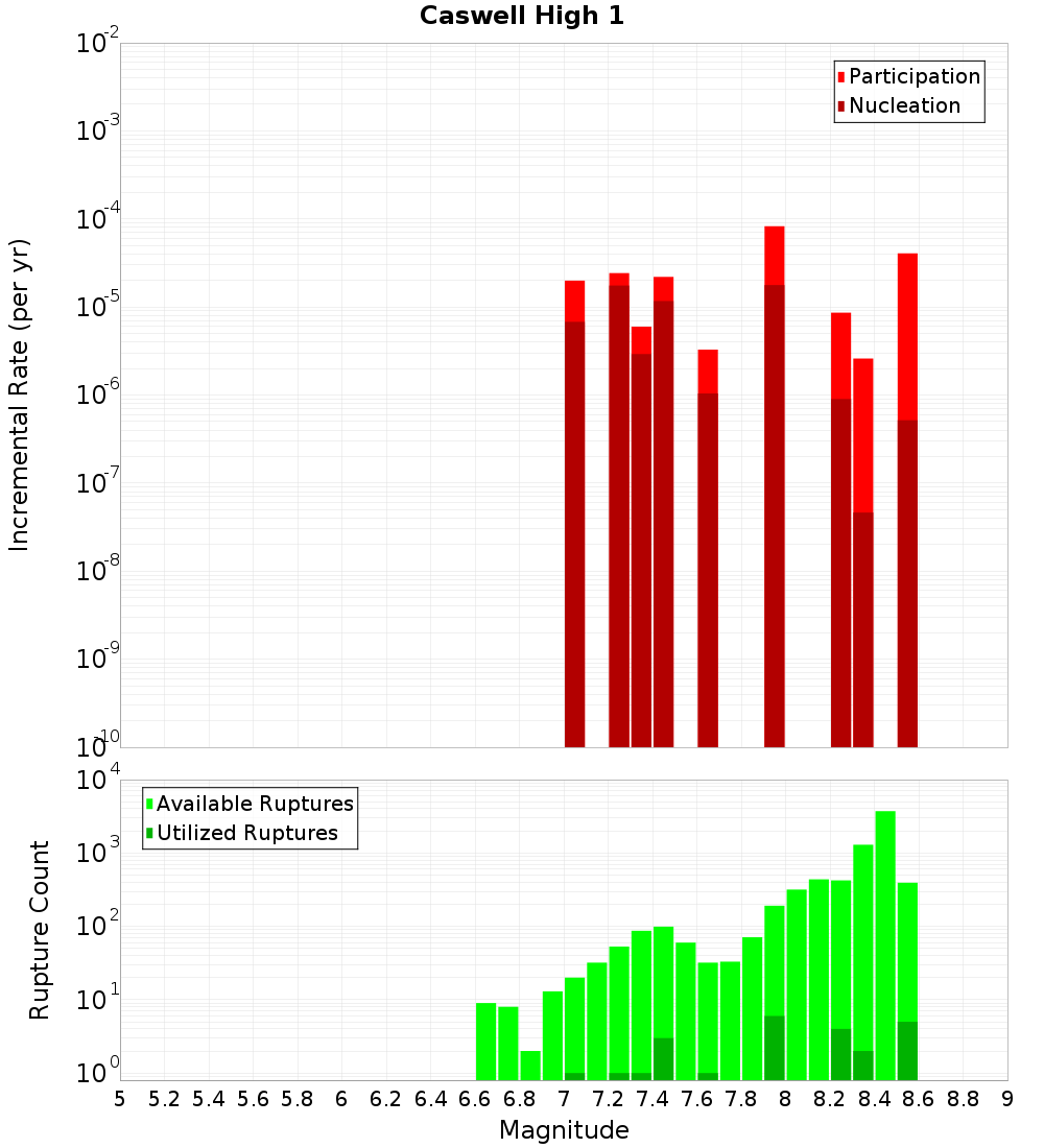 Incremental Plot