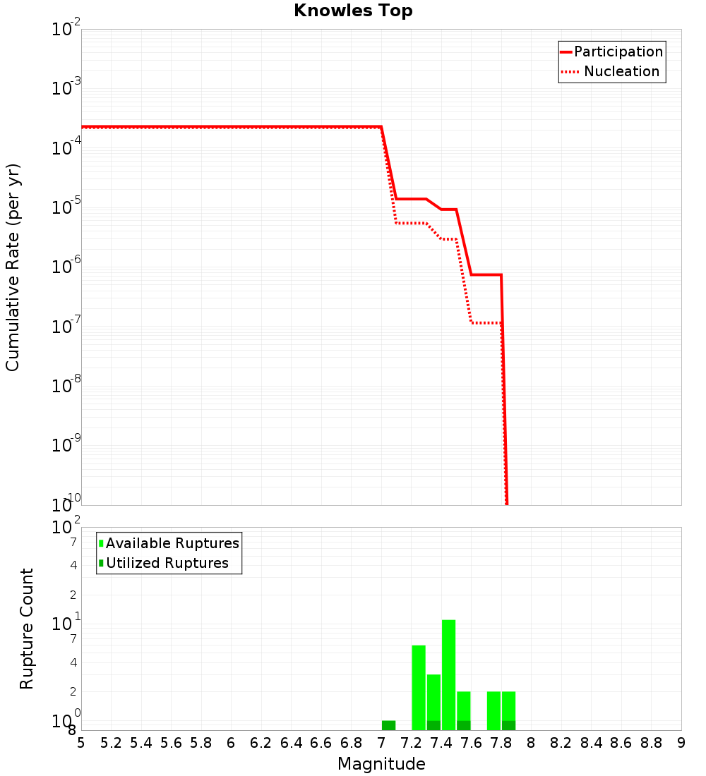 Cumulative Plot