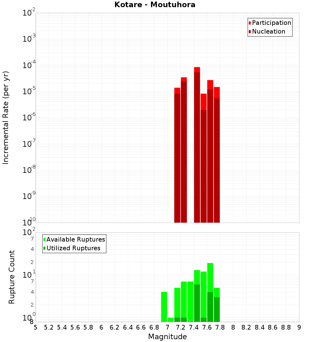 Incremental Plot