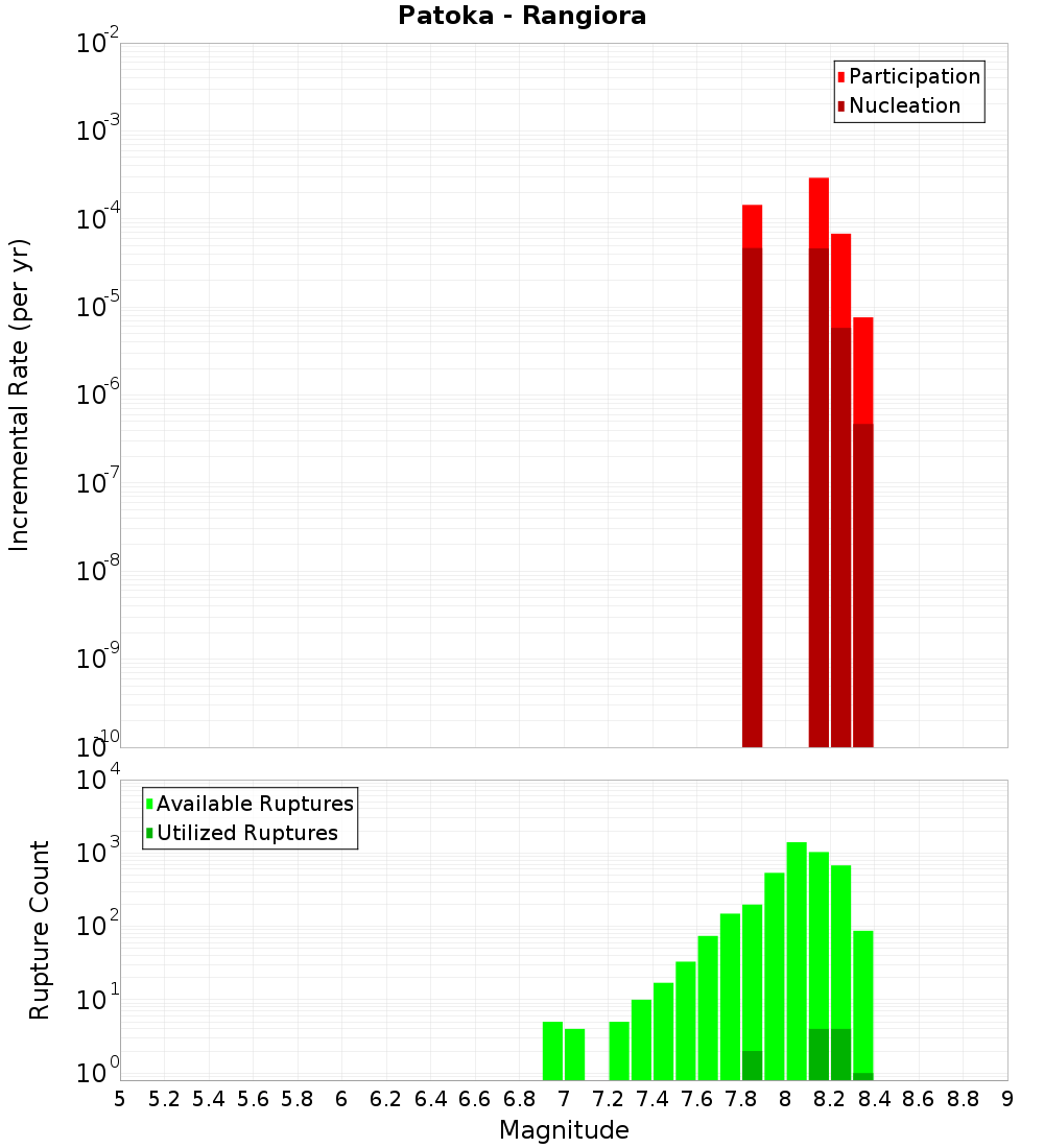 Incremental Plot